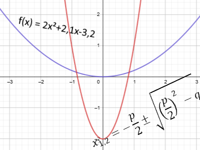 Mathe 10 - Parabeln